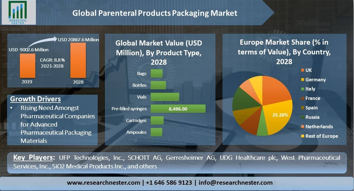 Global-Parenteral-Products-Packaging-Market-share (1)